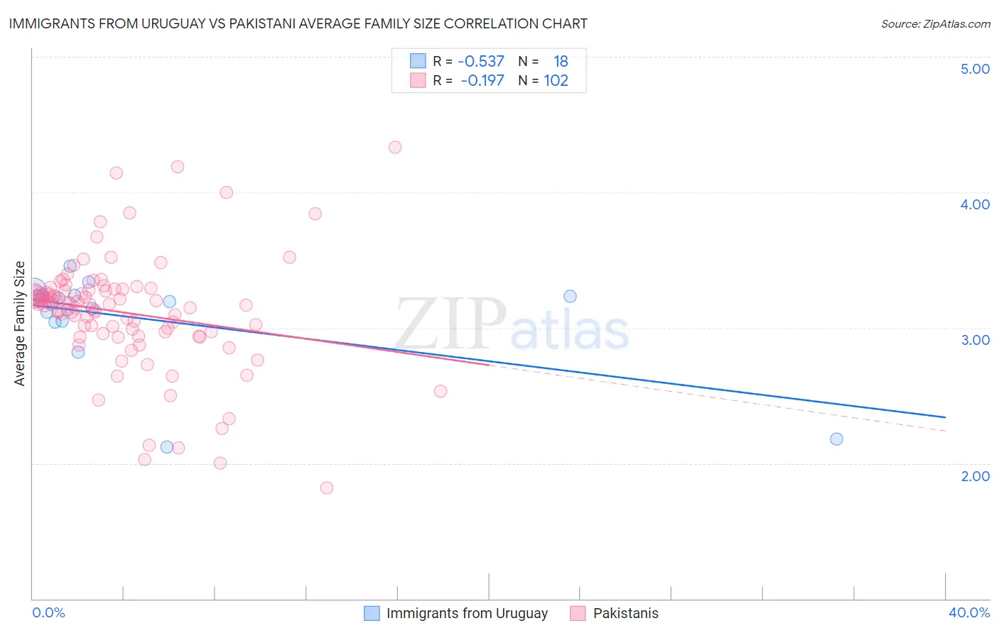 Immigrants from Uruguay vs Pakistani Average Family Size