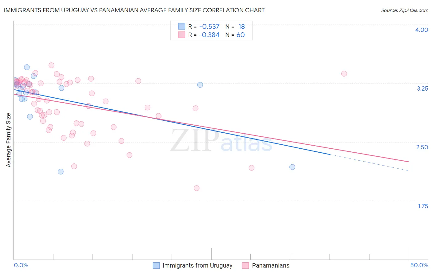 Immigrants from Uruguay vs Panamanian Average Family Size