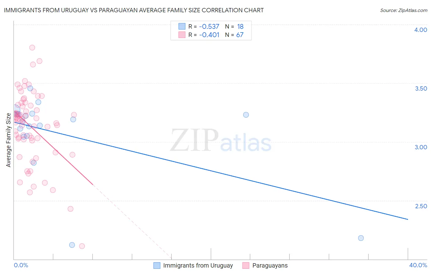 Immigrants from Uruguay vs Paraguayan Average Family Size