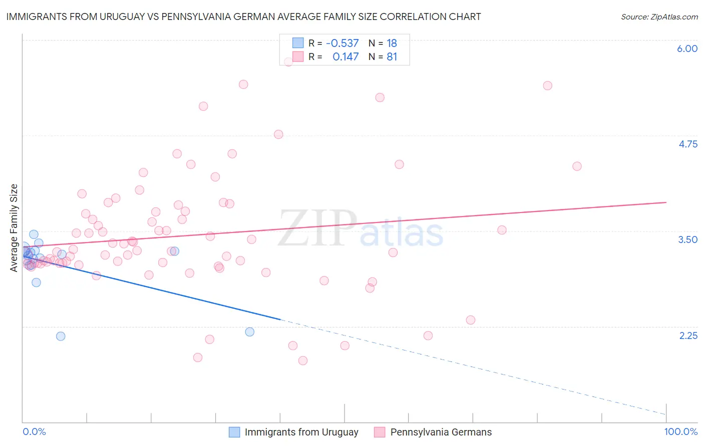 Immigrants from Uruguay vs Pennsylvania German Average Family Size