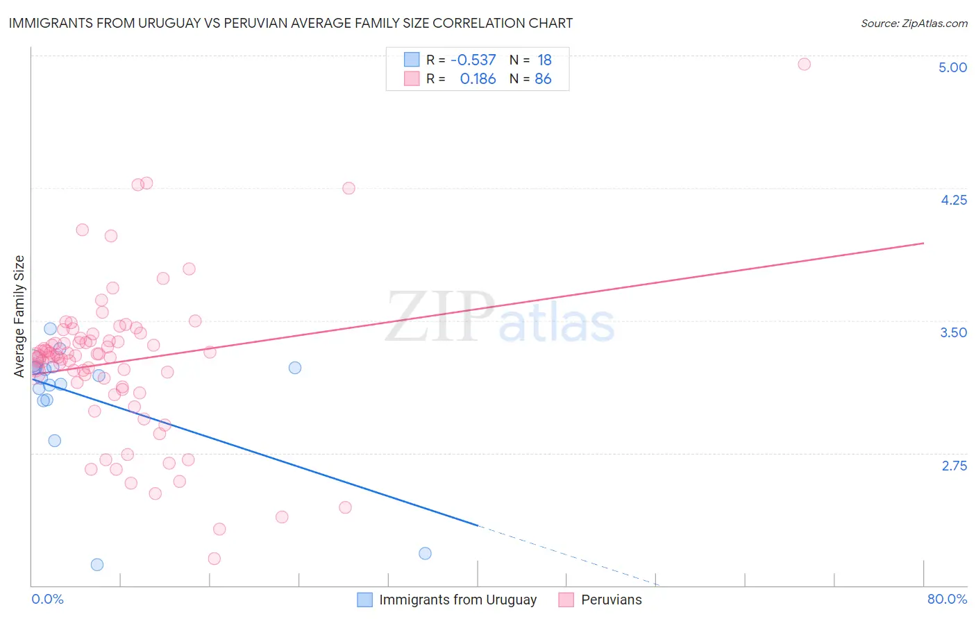 Immigrants from Uruguay vs Peruvian Average Family Size