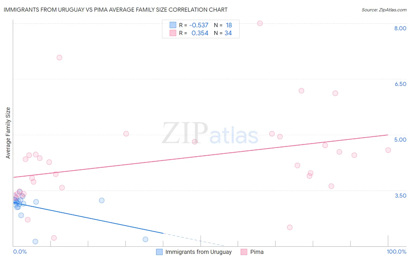 Immigrants from Uruguay vs Pima Average Family Size