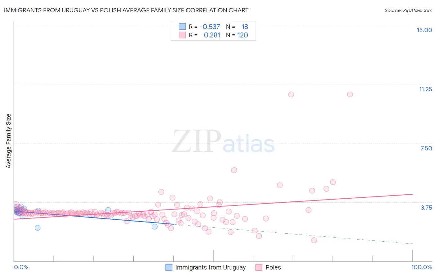 Immigrants from Uruguay vs Polish Average Family Size