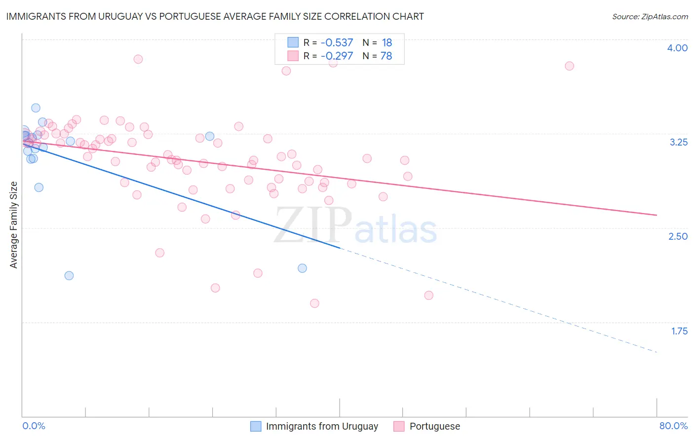 Immigrants from Uruguay vs Portuguese Average Family Size