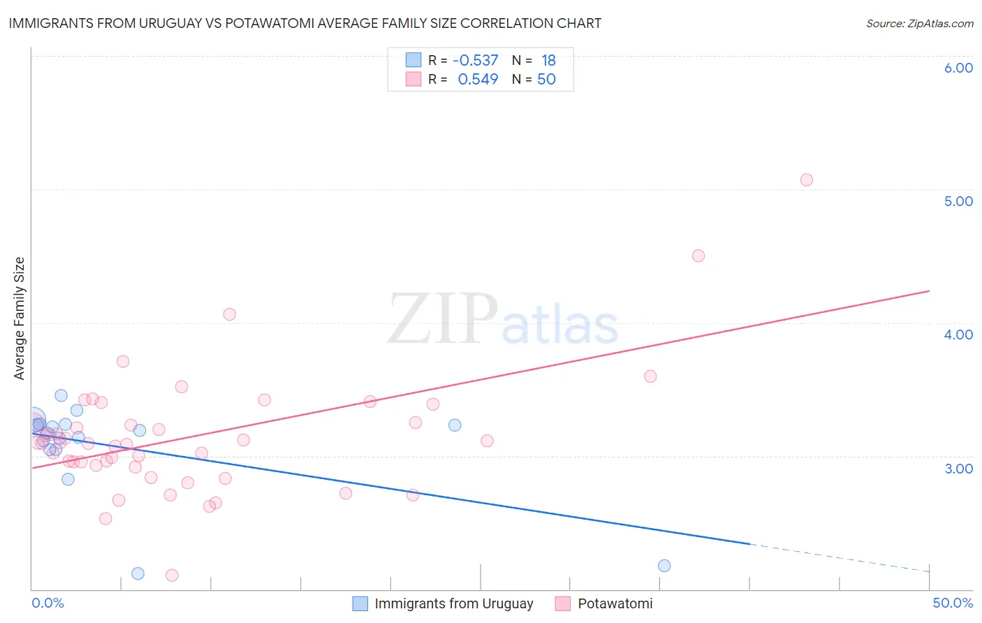 Immigrants from Uruguay vs Potawatomi Average Family Size