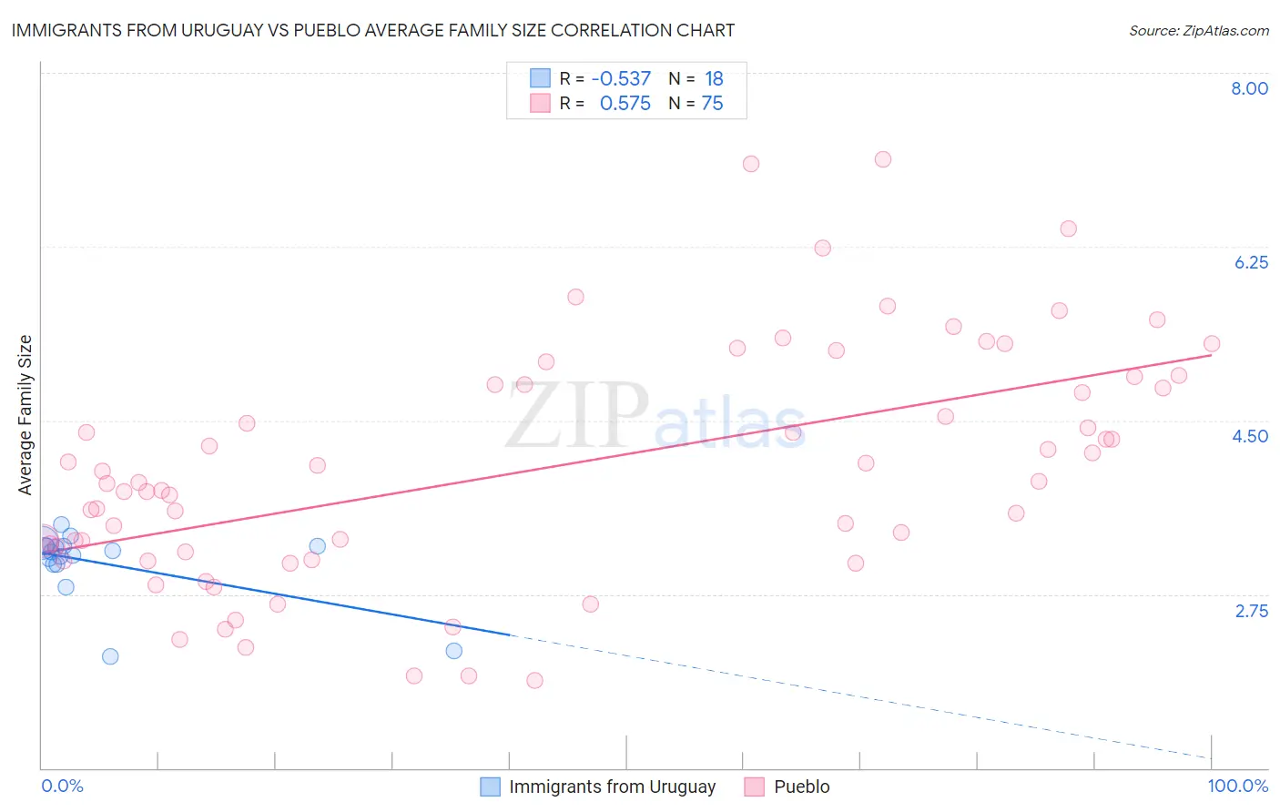 Immigrants from Uruguay vs Pueblo Average Family Size