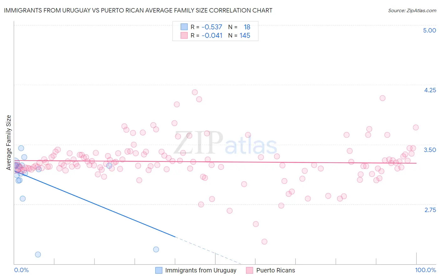 Immigrants from Uruguay vs Puerto Rican Average Family Size