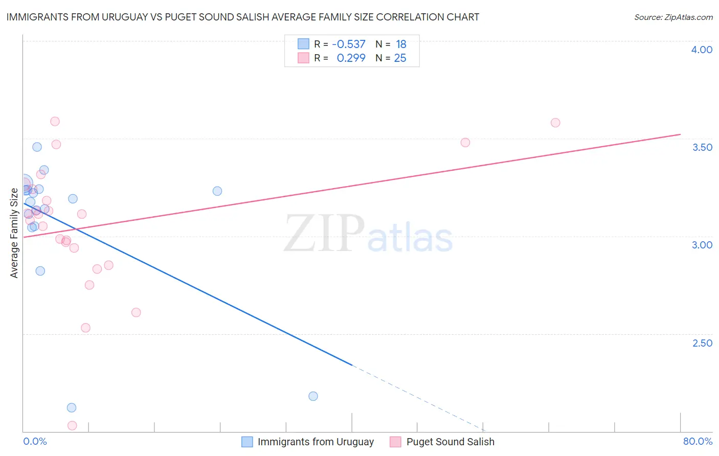 Immigrants from Uruguay vs Puget Sound Salish Average Family Size