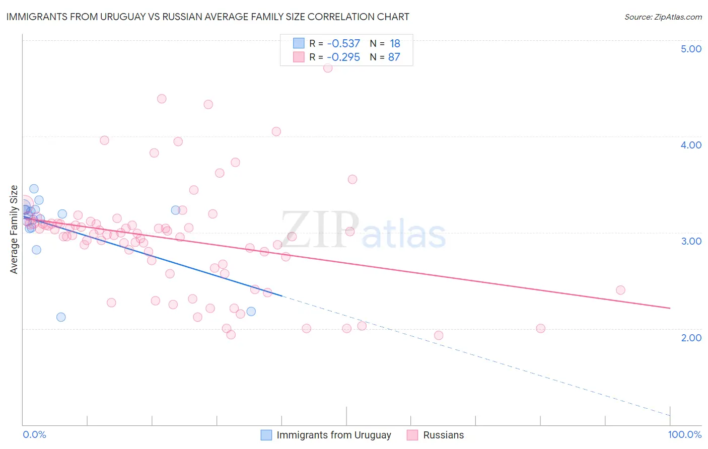 Immigrants from Uruguay vs Russian Average Family Size