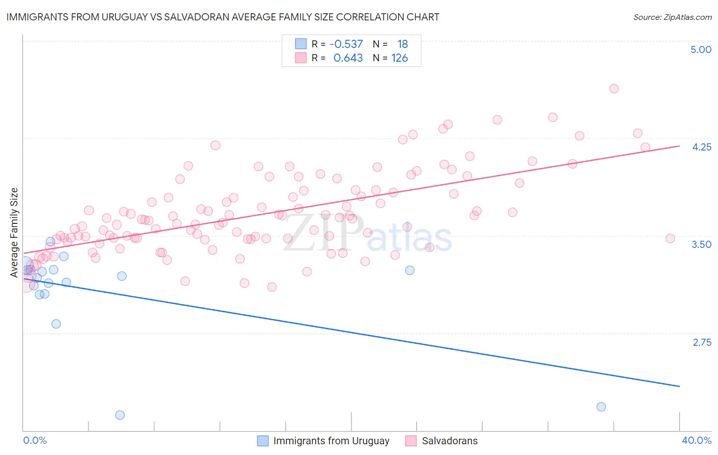 Immigrants from Uruguay vs Salvadoran Average Family Size