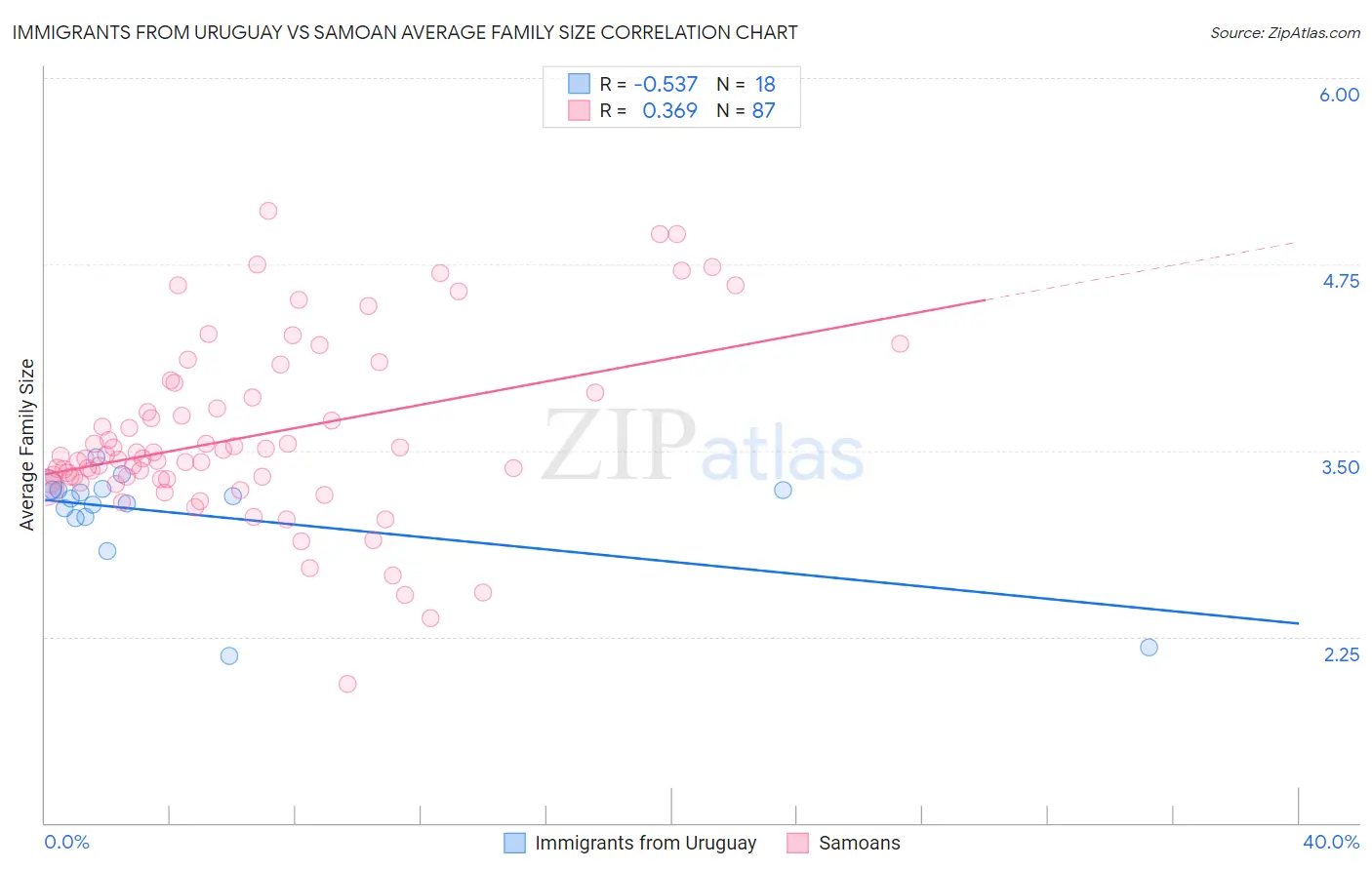 Immigrants from Uruguay vs Samoan Average Family Size
