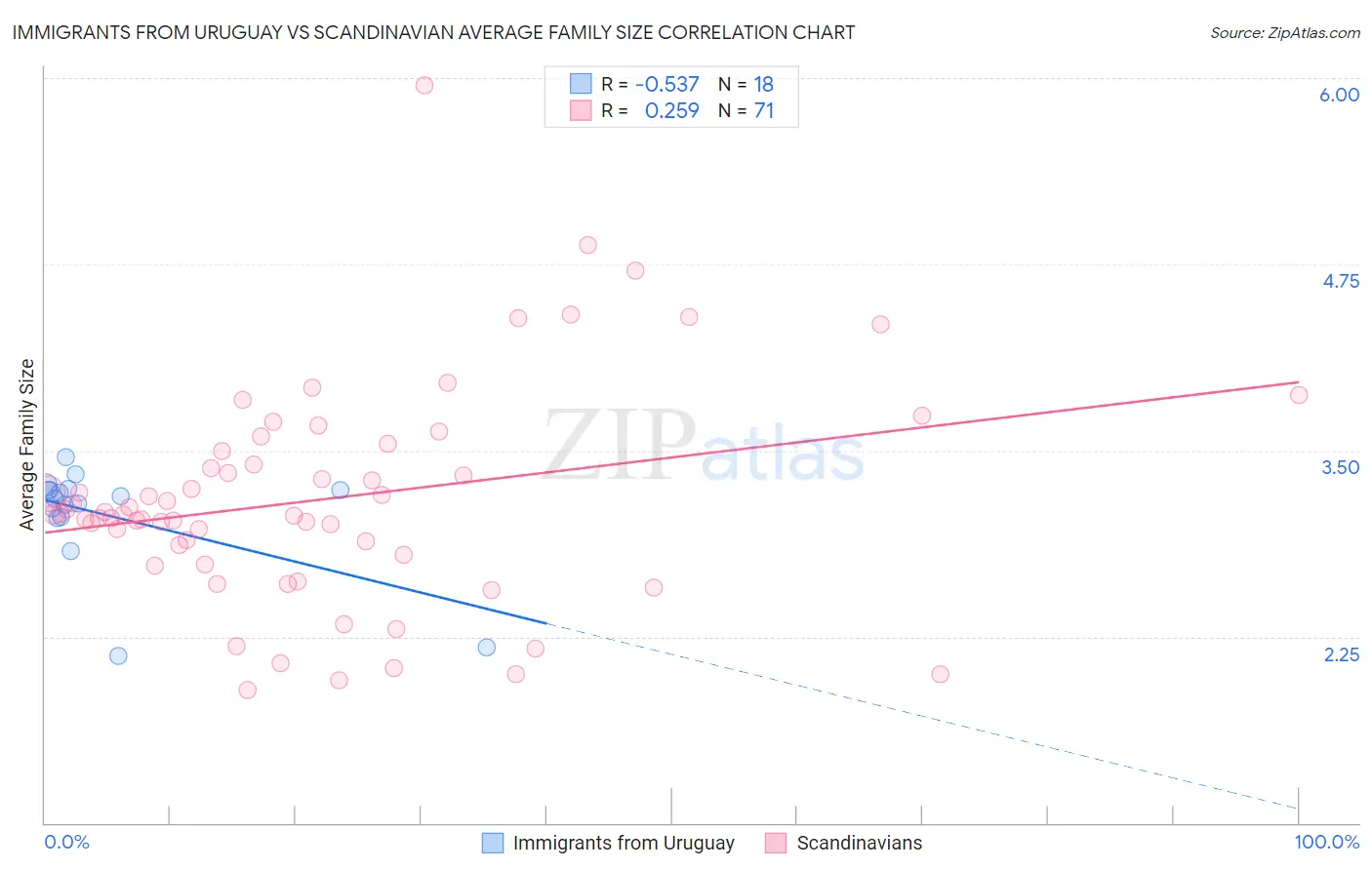 Immigrants from Uruguay vs Scandinavian Average Family Size