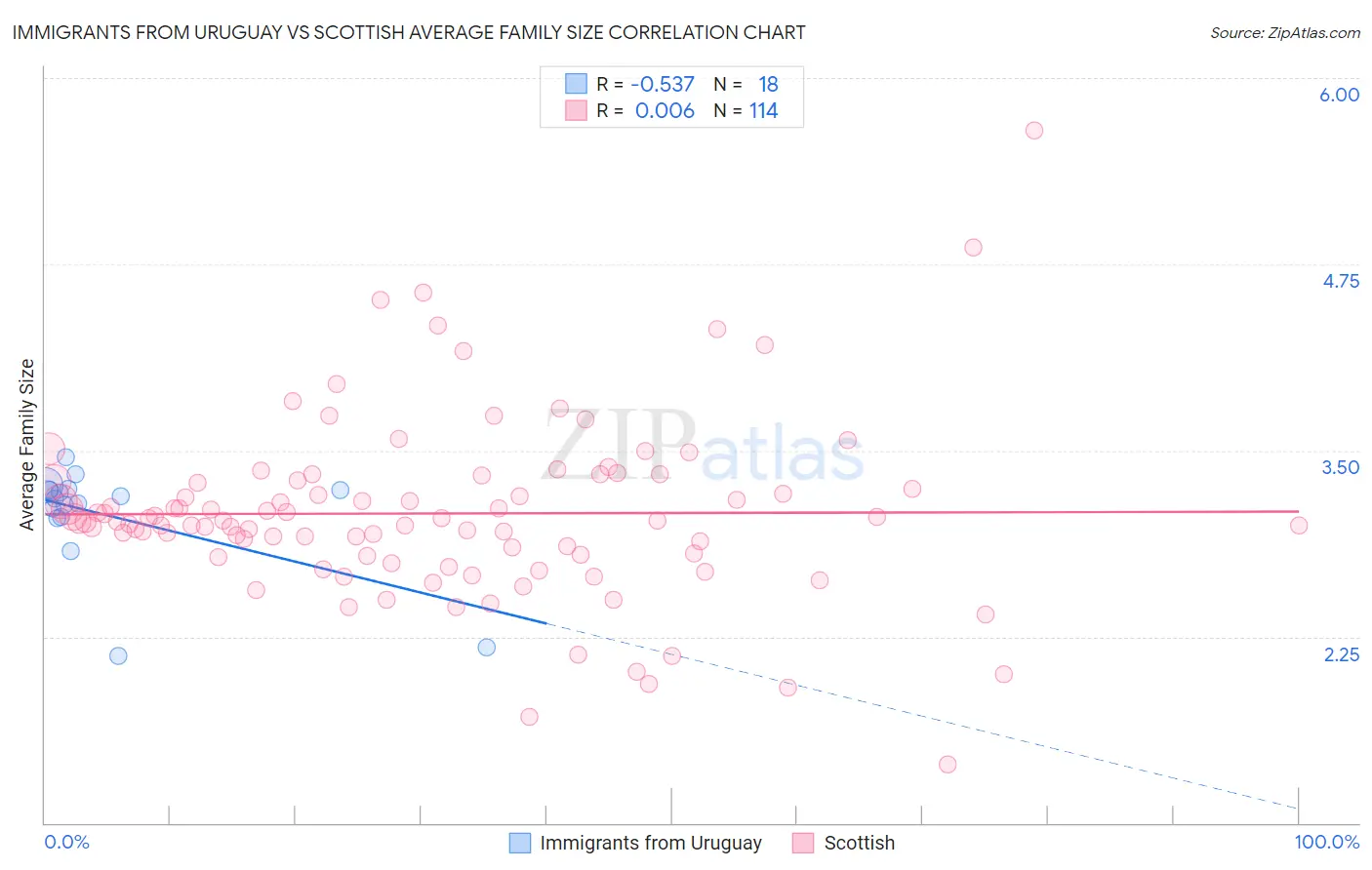 Immigrants from Uruguay vs Scottish Average Family Size