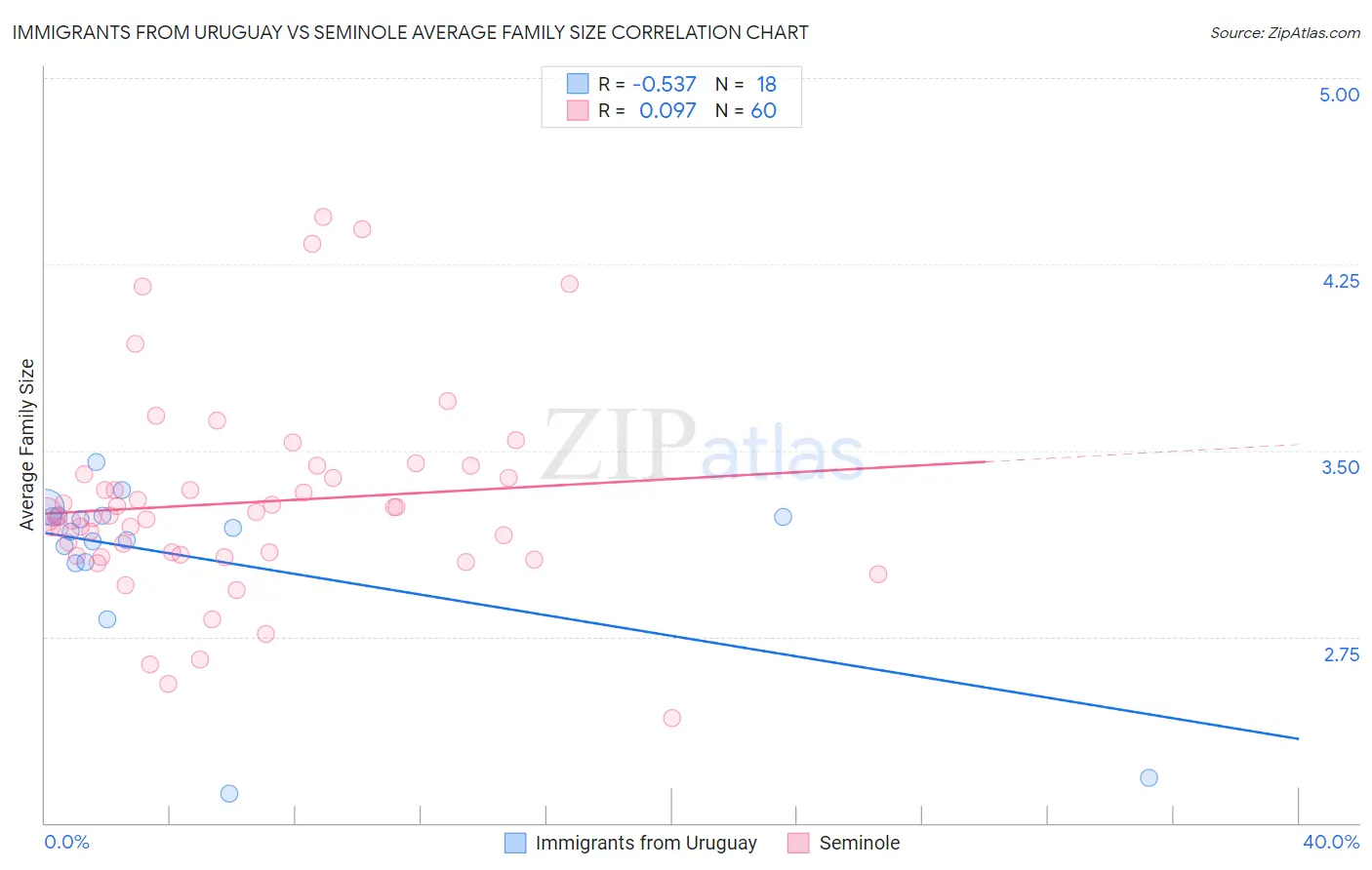 Immigrants from Uruguay vs Seminole Average Family Size