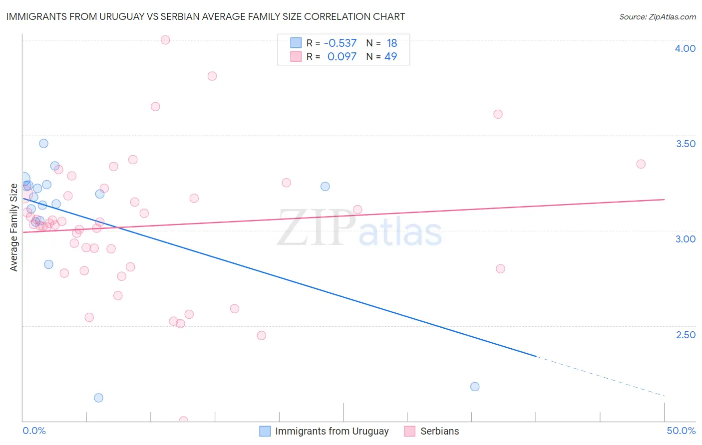 Immigrants from Uruguay vs Serbian Average Family Size