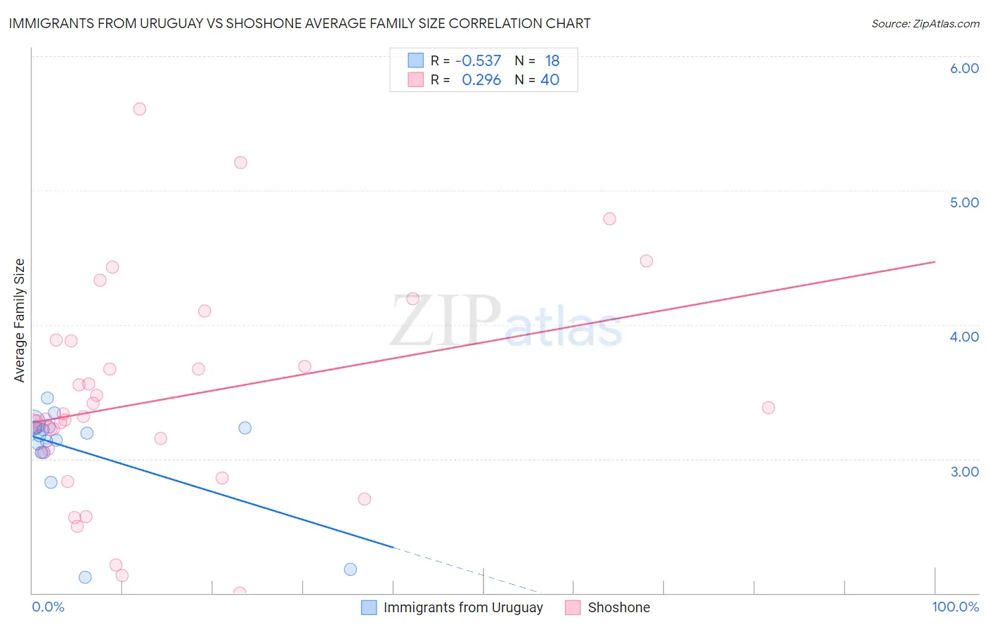 Immigrants from Uruguay vs Shoshone Average Family Size