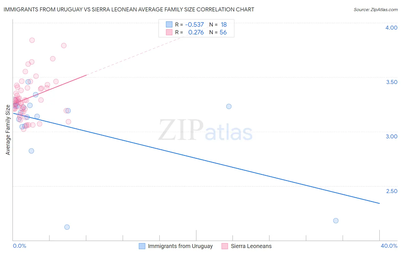 Immigrants from Uruguay vs Sierra Leonean Average Family Size