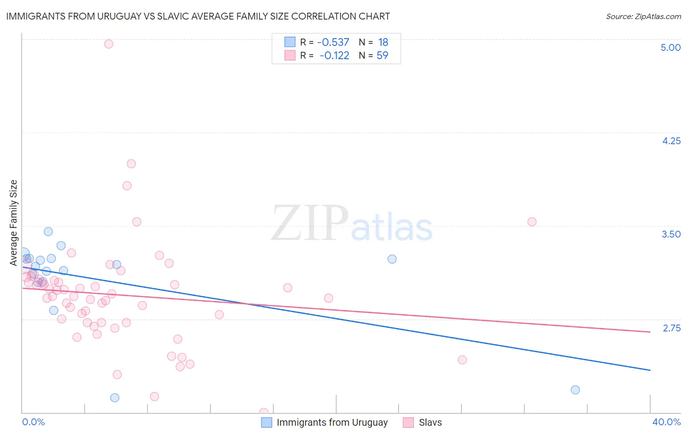 Immigrants from Uruguay vs Slavic Average Family Size
