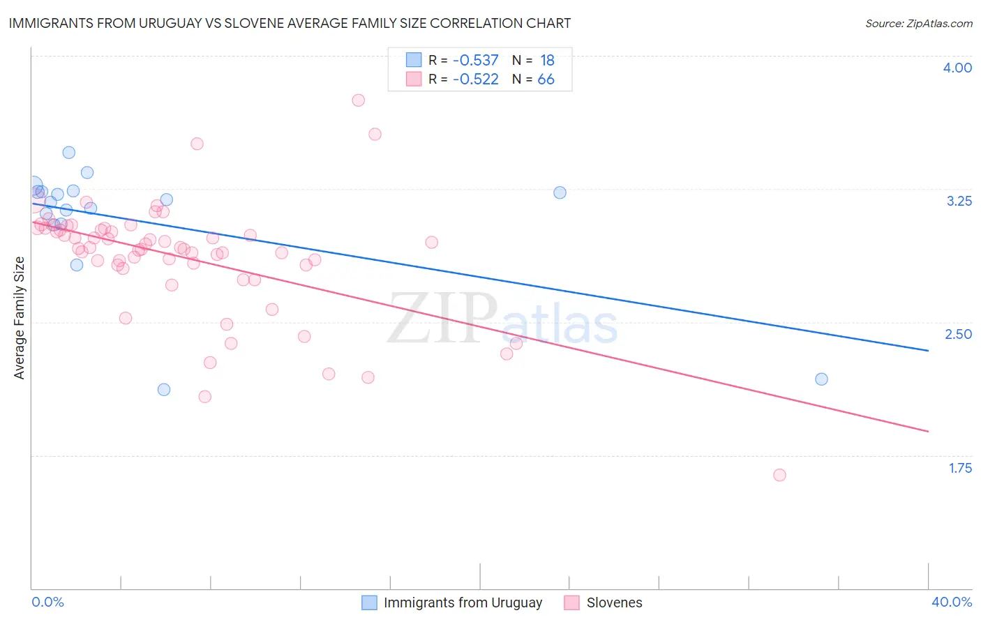 Immigrants from Uruguay vs Slovene Average Family Size