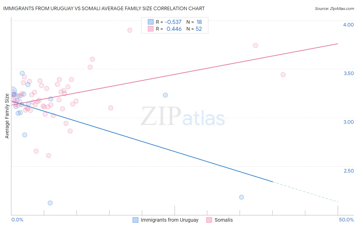Immigrants from Uruguay vs Somali Average Family Size