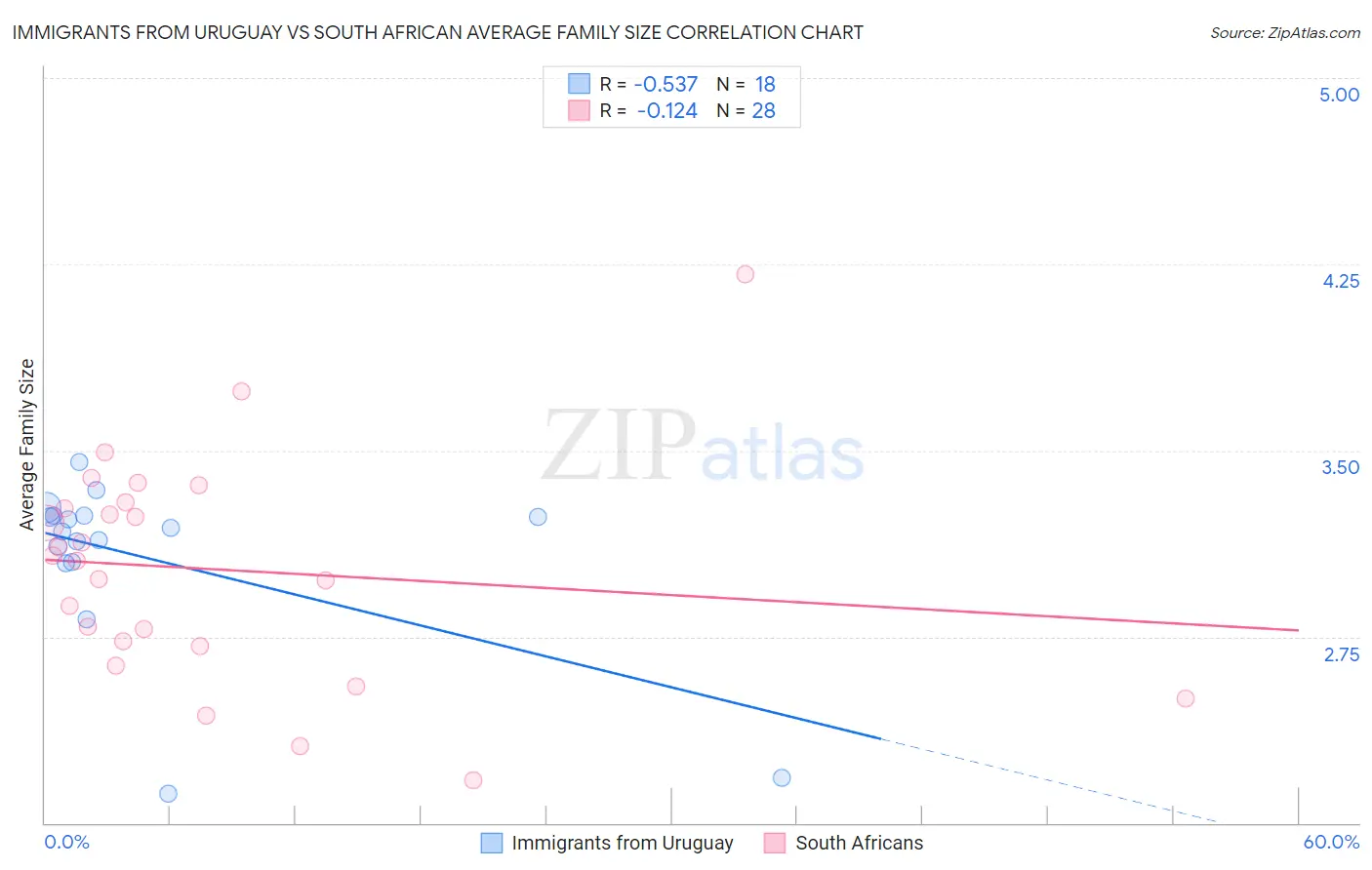 Immigrants from Uruguay vs South African Average Family Size