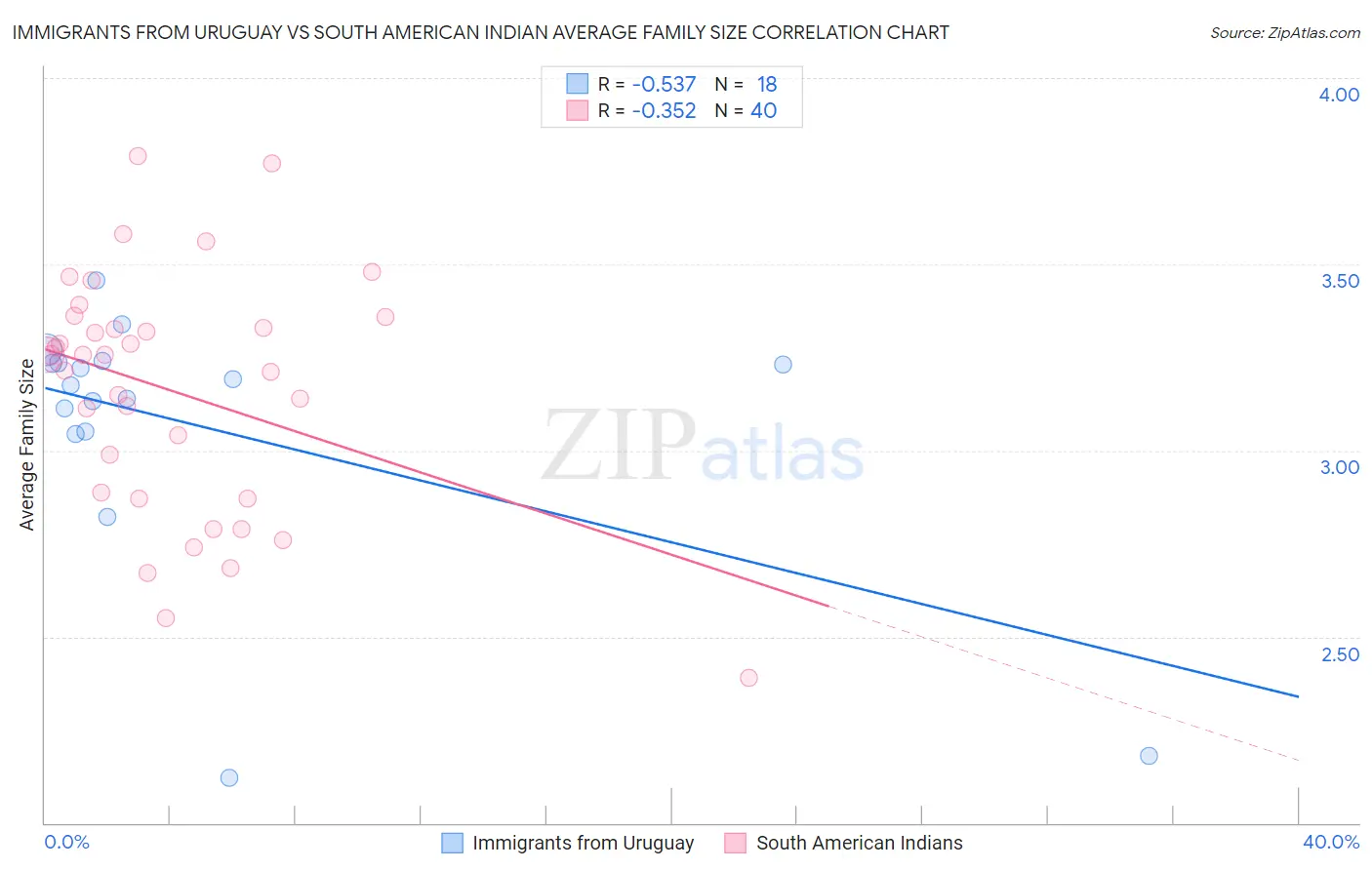 Immigrants from Uruguay vs South American Indian Average Family Size