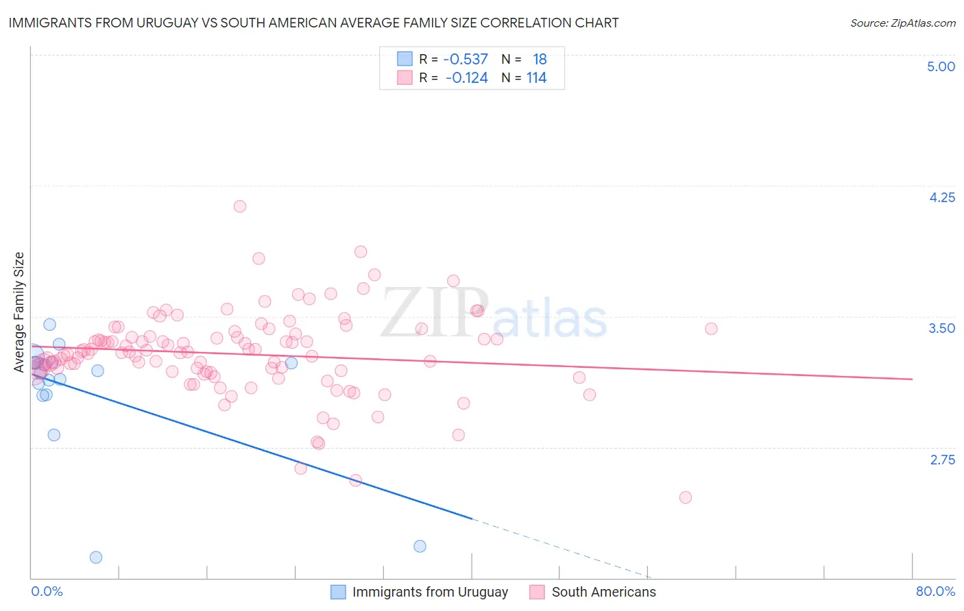 Immigrants from Uruguay vs South American Average Family Size