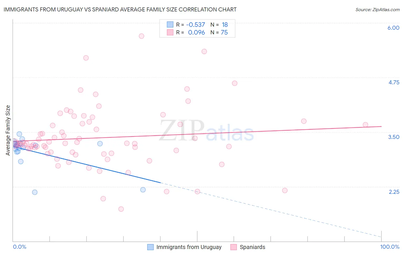 Immigrants from Uruguay vs Spaniard Average Family Size