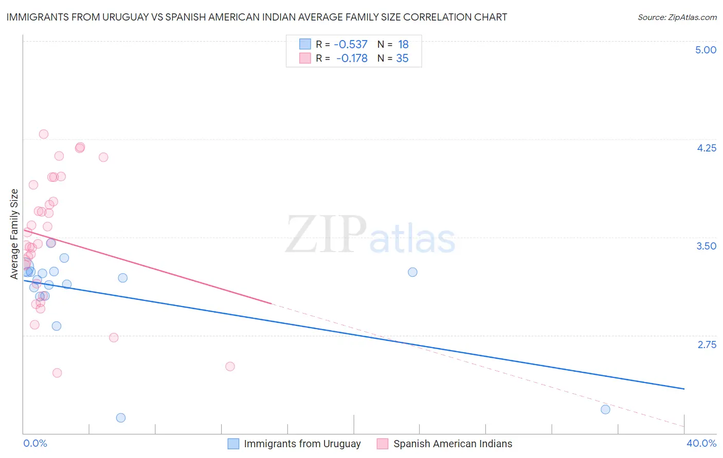 Immigrants from Uruguay vs Spanish American Indian Average Family Size