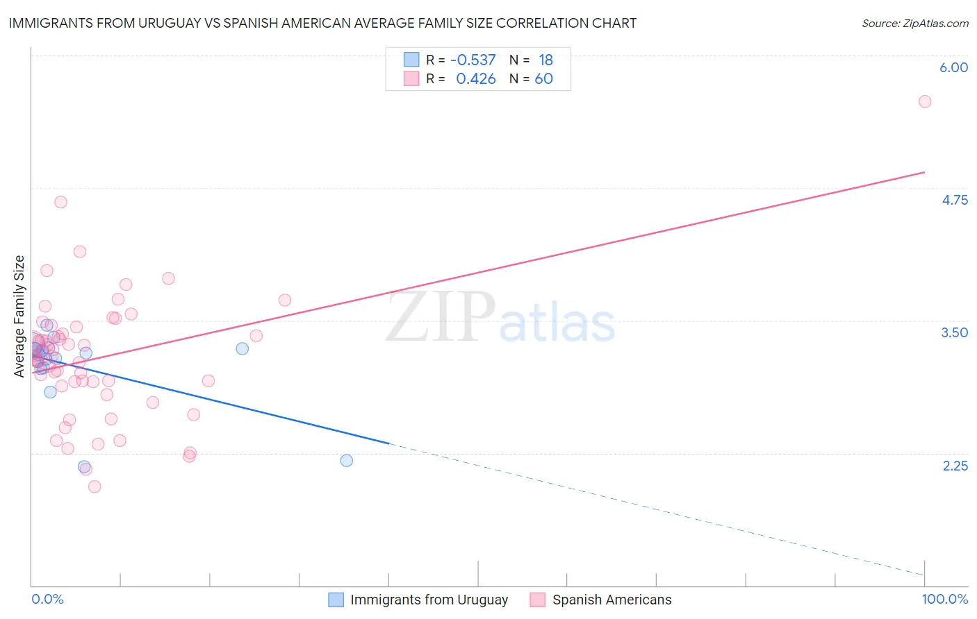 Immigrants from Uruguay vs Spanish American Average Family Size
