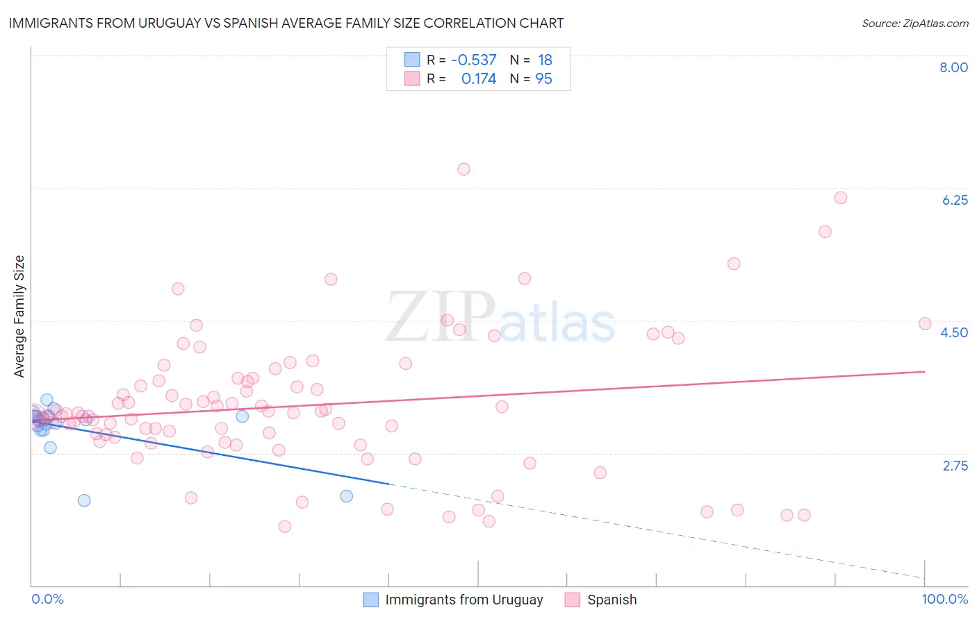 Immigrants from Uruguay vs Spanish Average Family Size