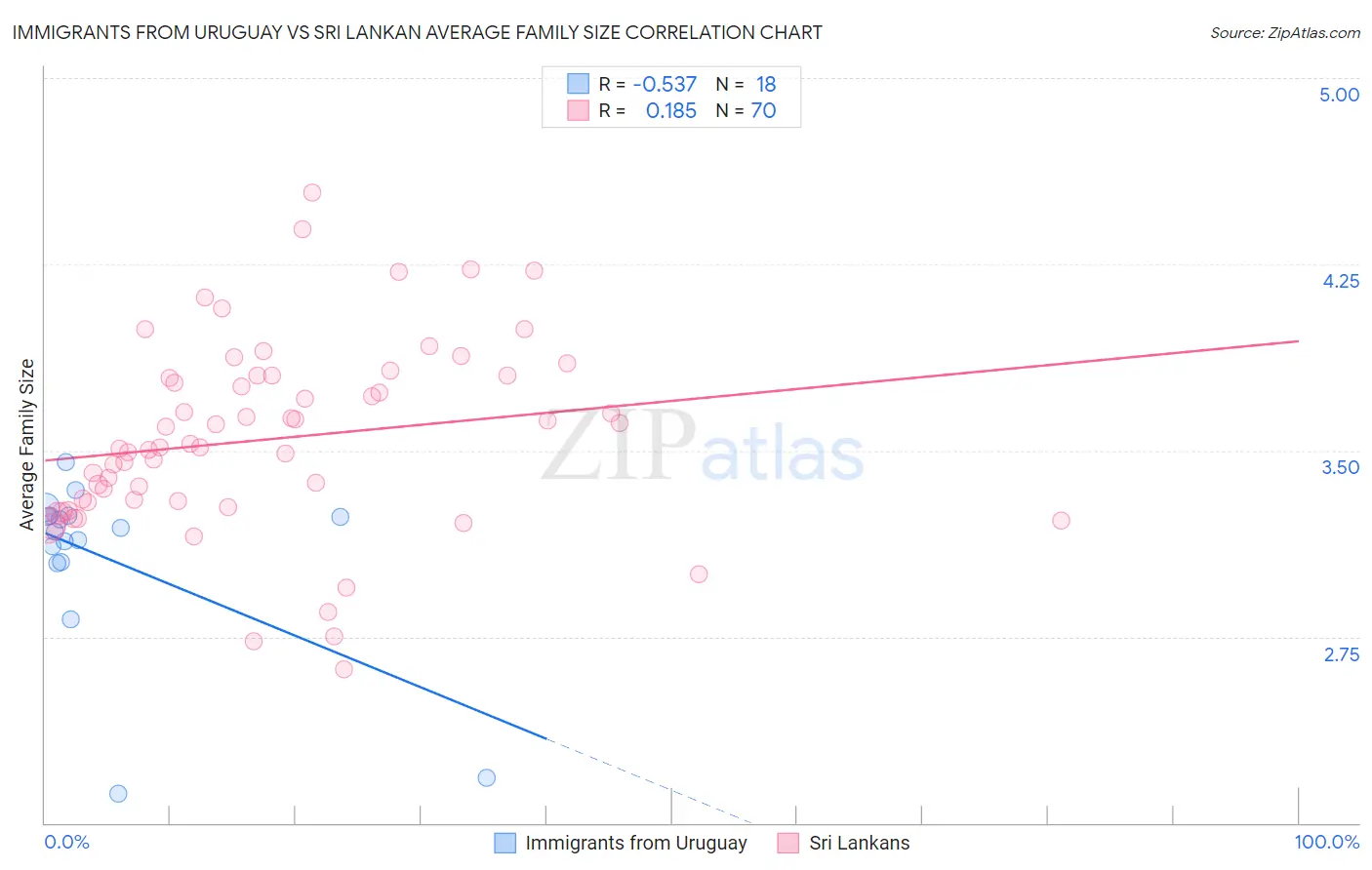 Immigrants from Uruguay vs Sri Lankan Average Family Size