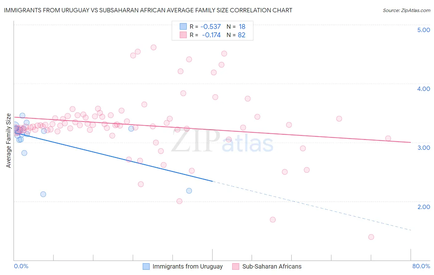 Immigrants from Uruguay vs Subsaharan African Average Family Size
