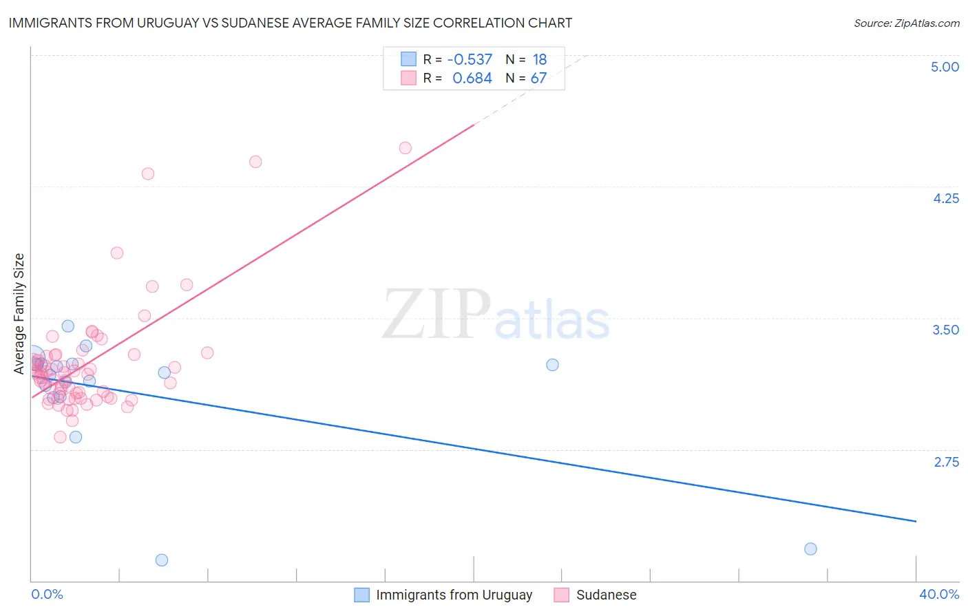 Immigrants from Uruguay vs Sudanese Average Family Size