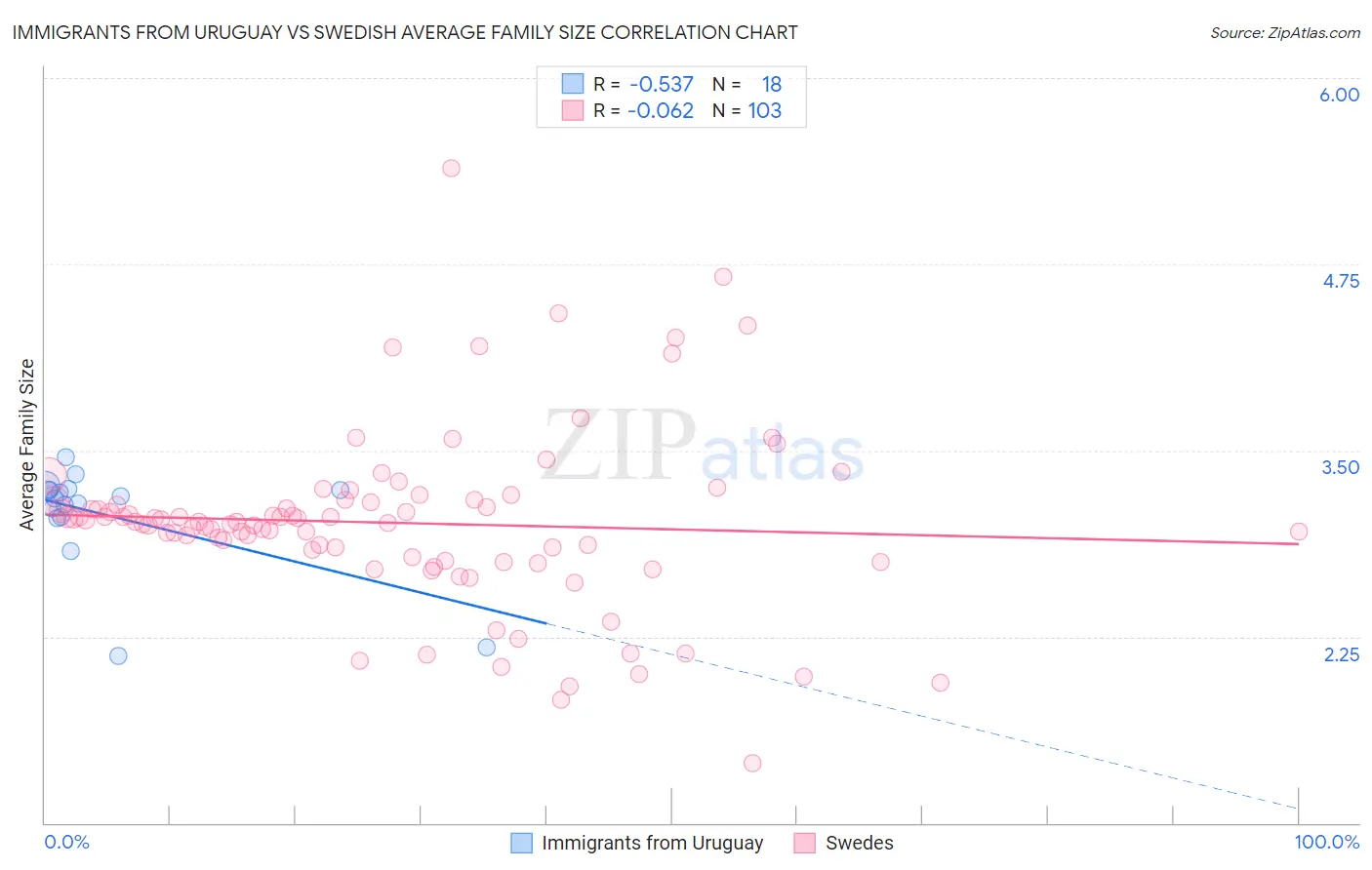 Immigrants from Uruguay vs Swedish Average Family Size