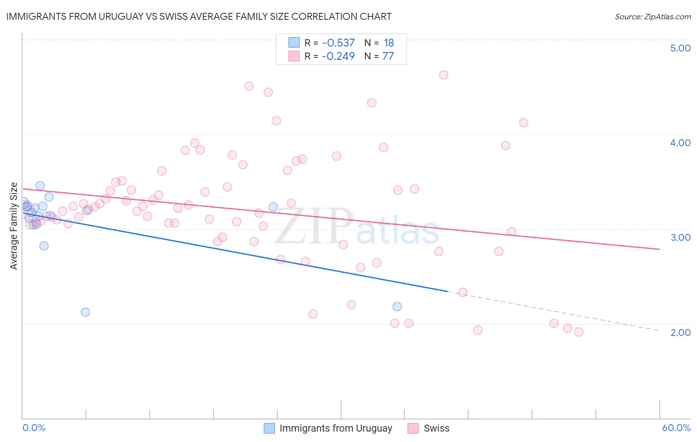 Immigrants from Uruguay vs Swiss Average Family Size