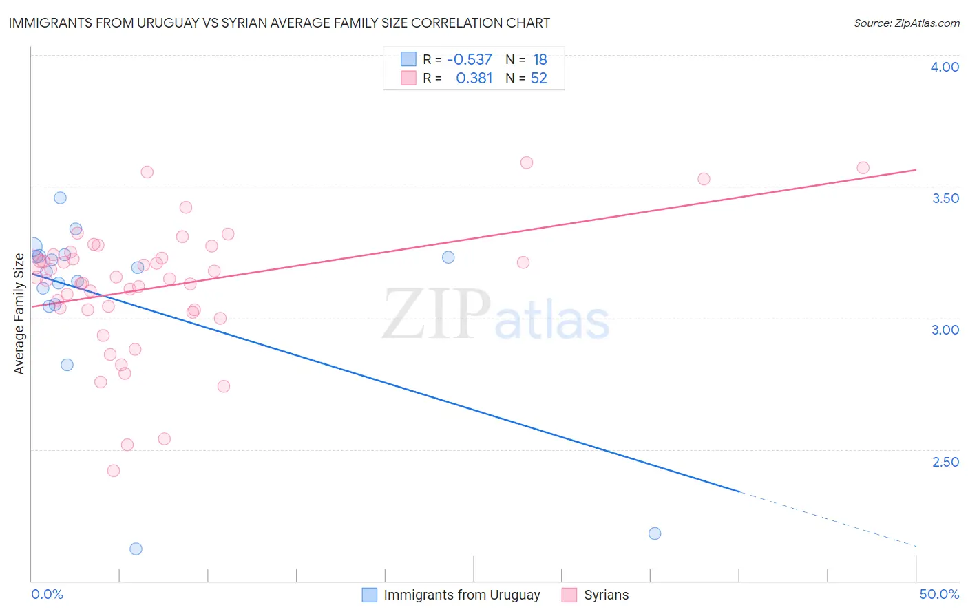 Immigrants from Uruguay vs Syrian Average Family Size