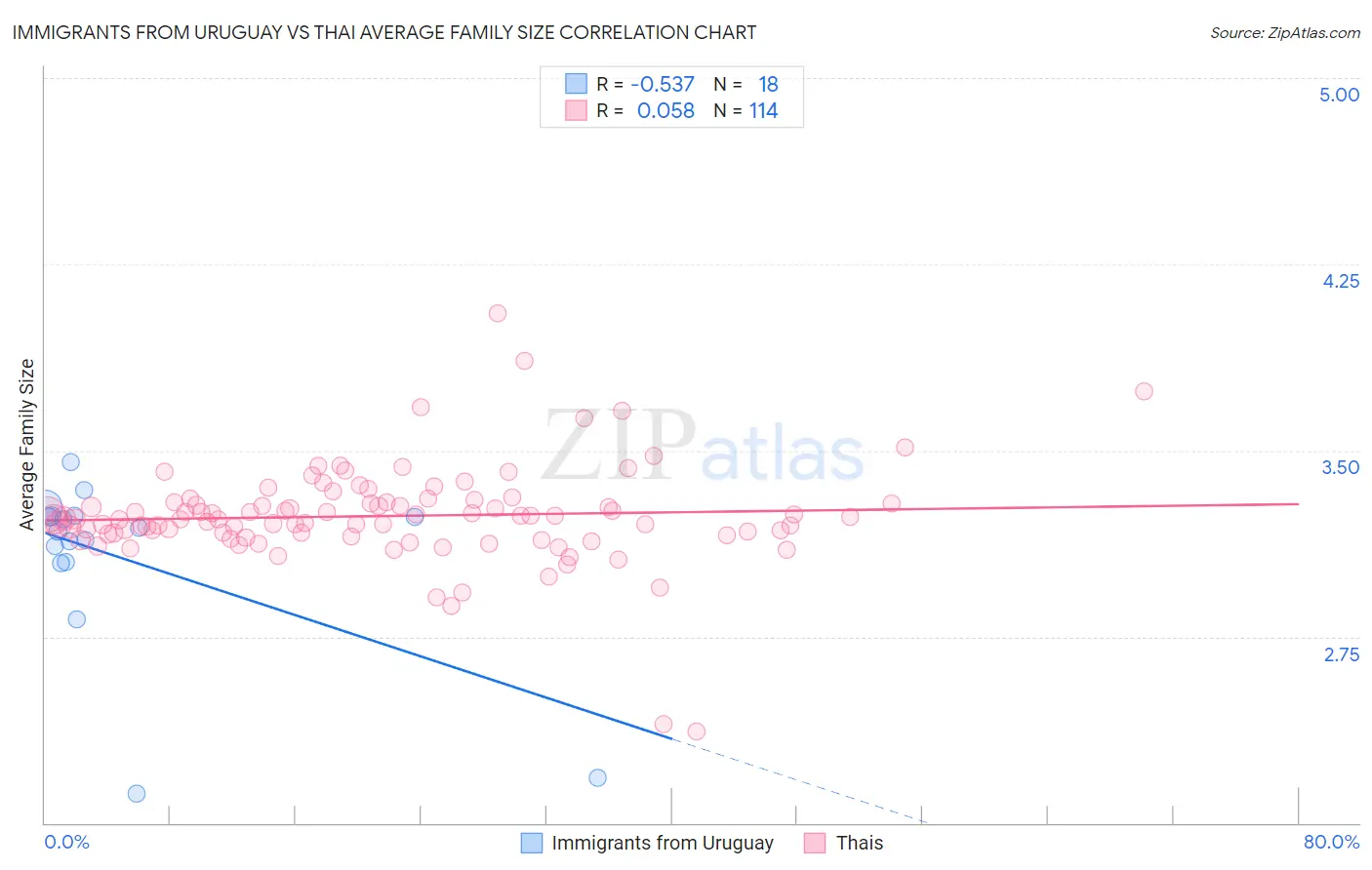Immigrants from Uruguay vs Thai Average Family Size