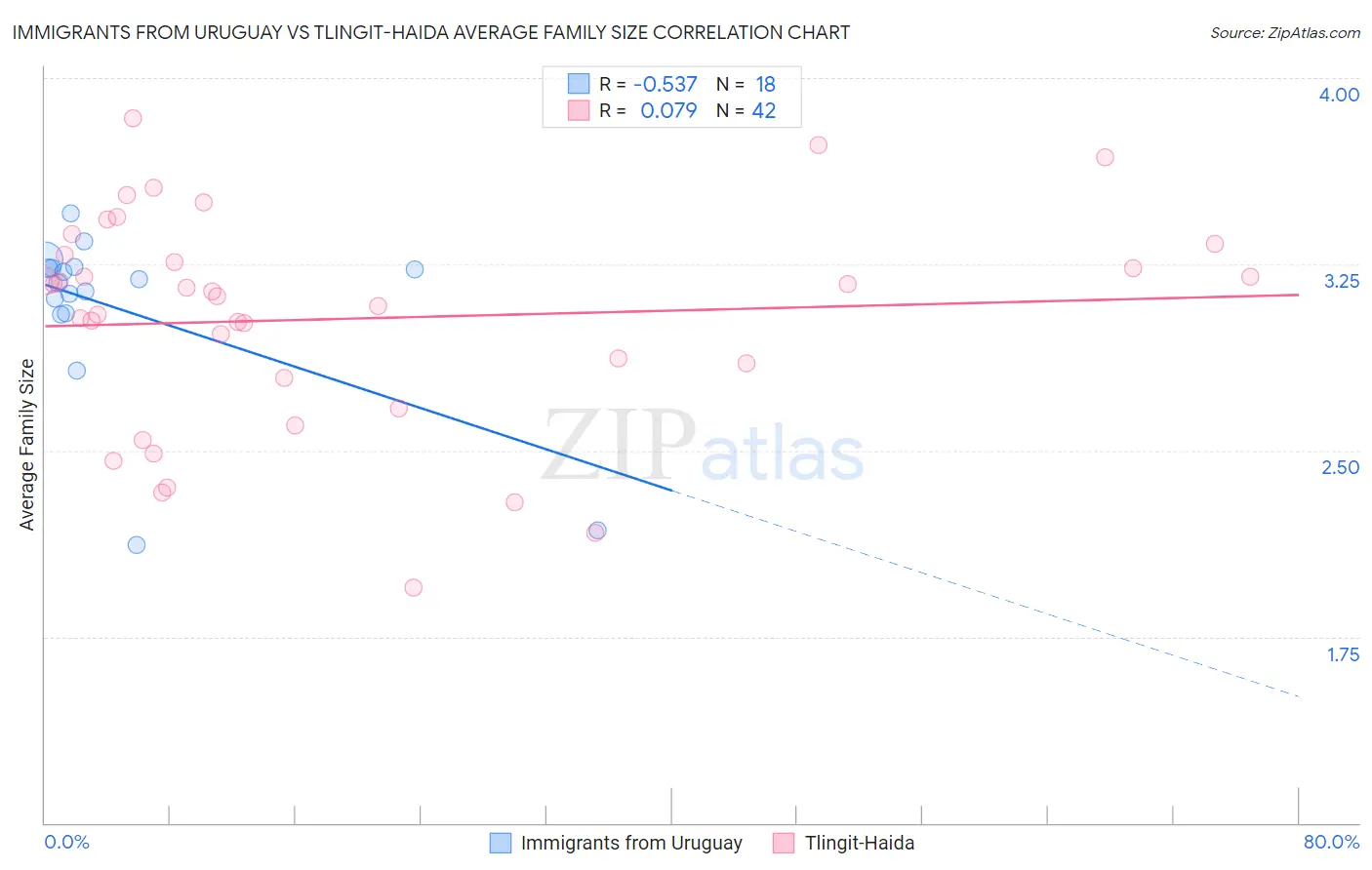 Immigrants from Uruguay vs Tlingit-Haida Average Family Size