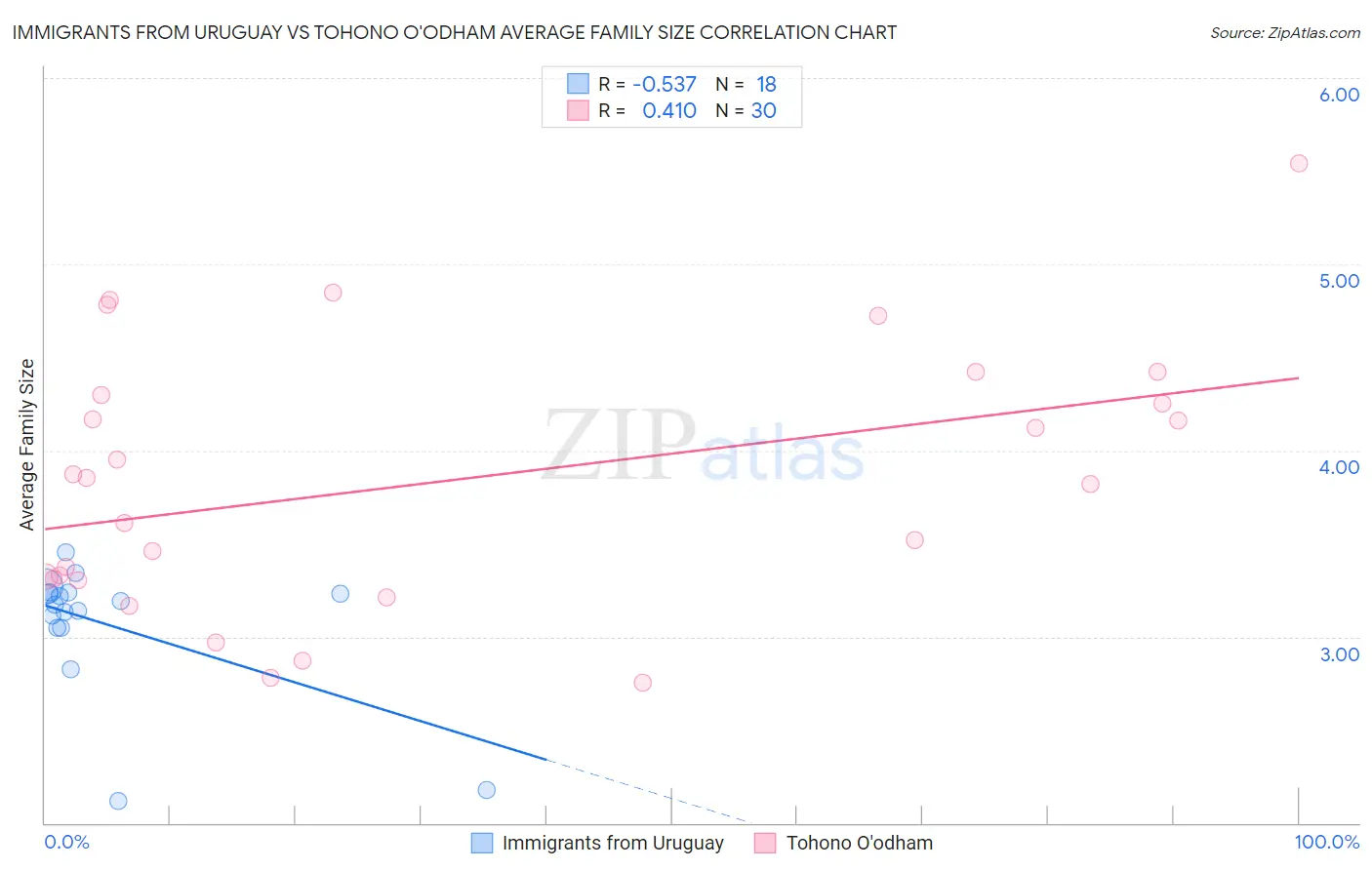 Immigrants from Uruguay vs Tohono O'odham Average Family Size