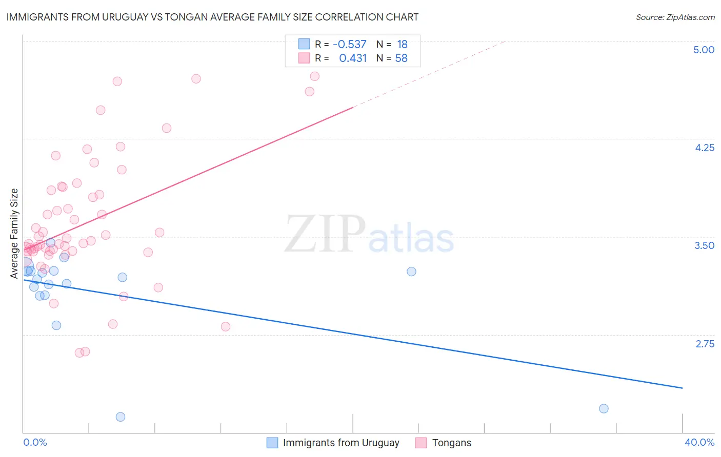 Immigrants from Uruguay vs Tongan Average Family Size