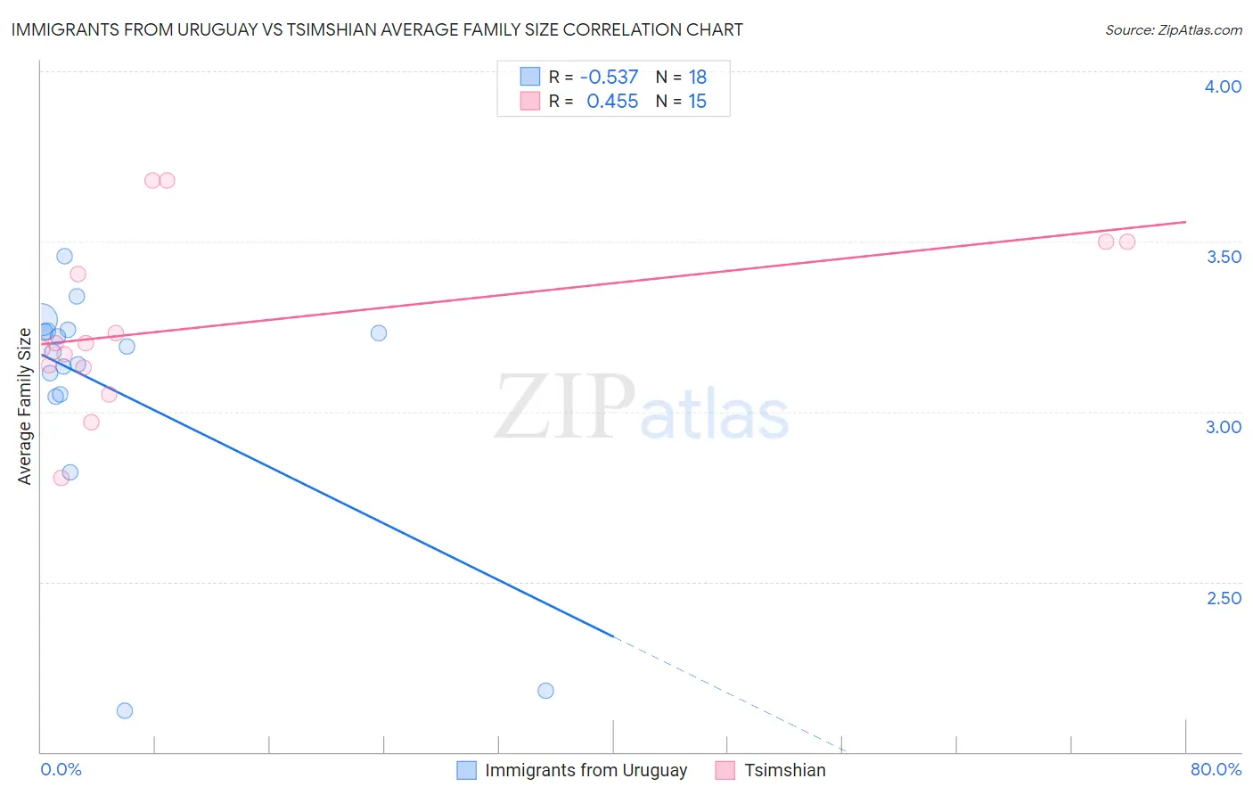 Immigrants from Uruguay vs Tsimshian Average Family Size