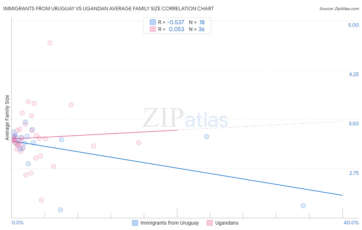 Immigrants from Uruguay vs Ugandan Average Family Size
