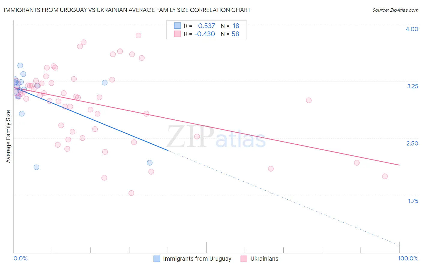 Immigrants from Uruguay vs Ukrainian Average Family Size