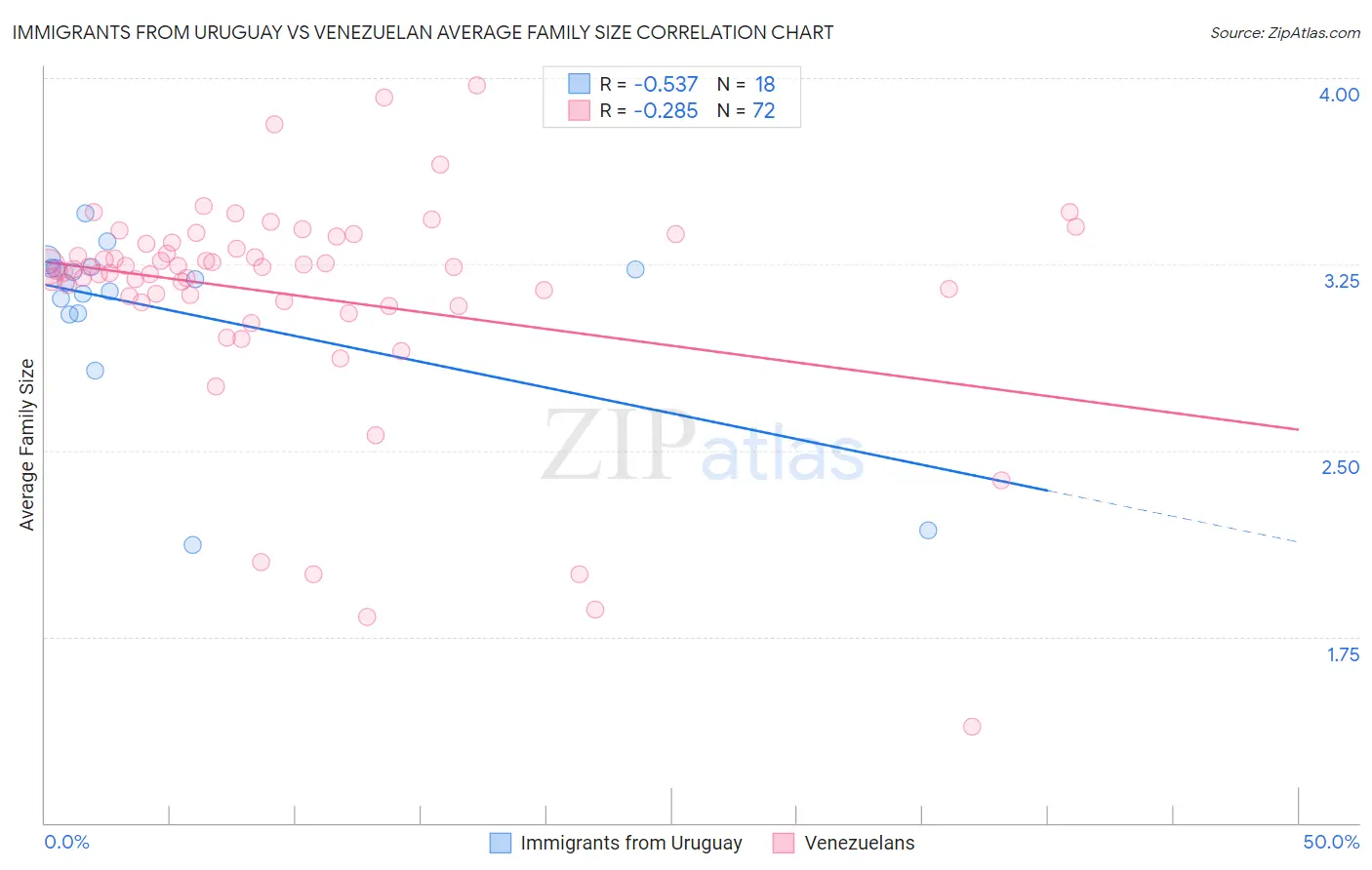 Immigrants from Uruguay vs Venezuelan Average Family Size