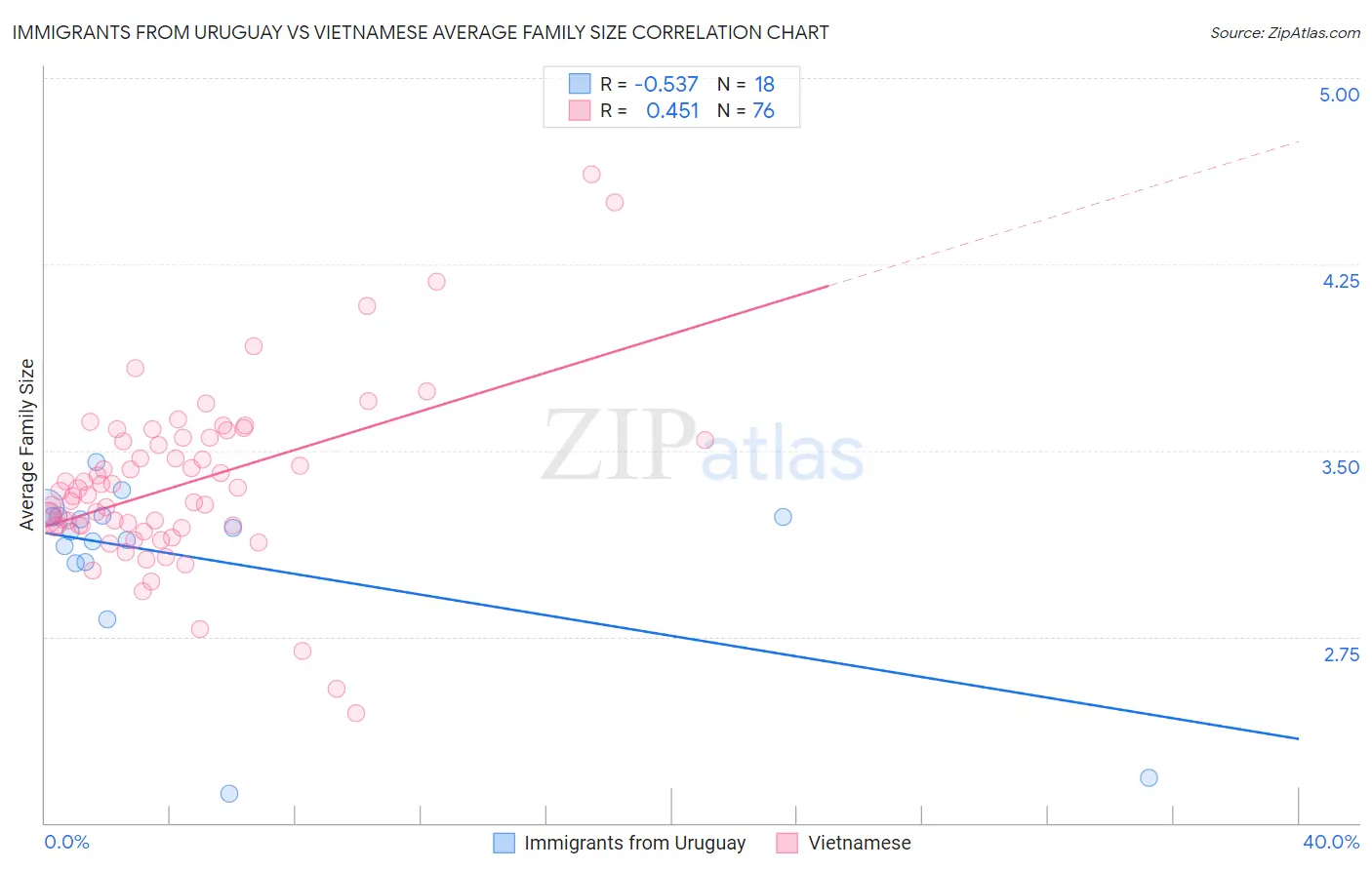 Immigrants from Uruguay vs Vietnamese Average Family Size