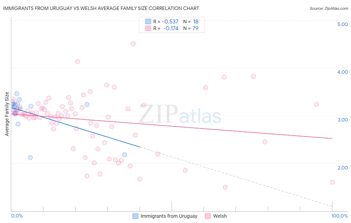 Immigrants from Uruguay vs Welsh Average Family Size