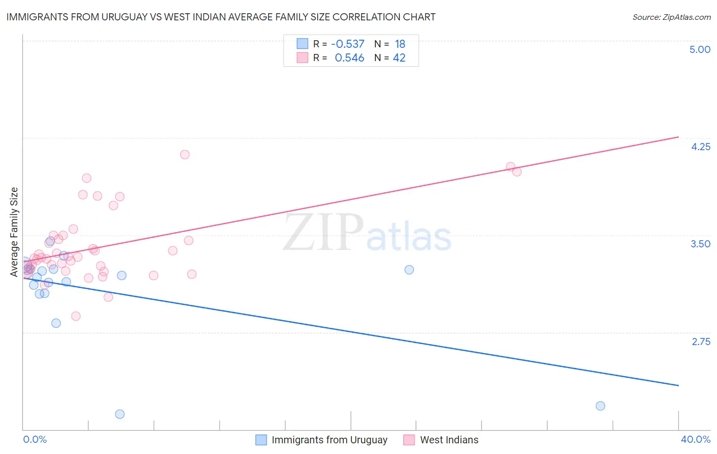 Immigrants from Uruguay vs West Indian Average Family Size