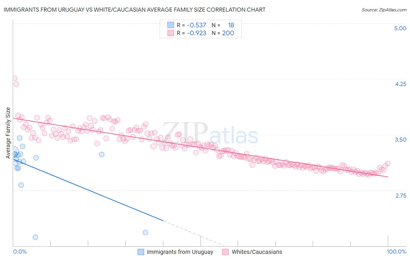Immigrants from Uruguay vs White/Caucasian Average Family Size