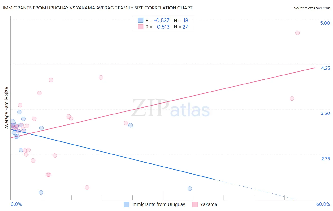 Immigrants from Uruguay vs Yakama Average Family Size